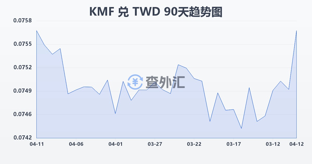 科摩罗法郎兑新台币(KMF/TWD)近90天汇率走势图