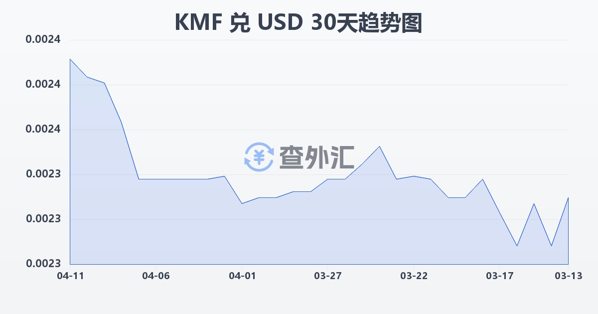 科摩罗法郎兑美元(KMF/USD)近30天汇率走势图