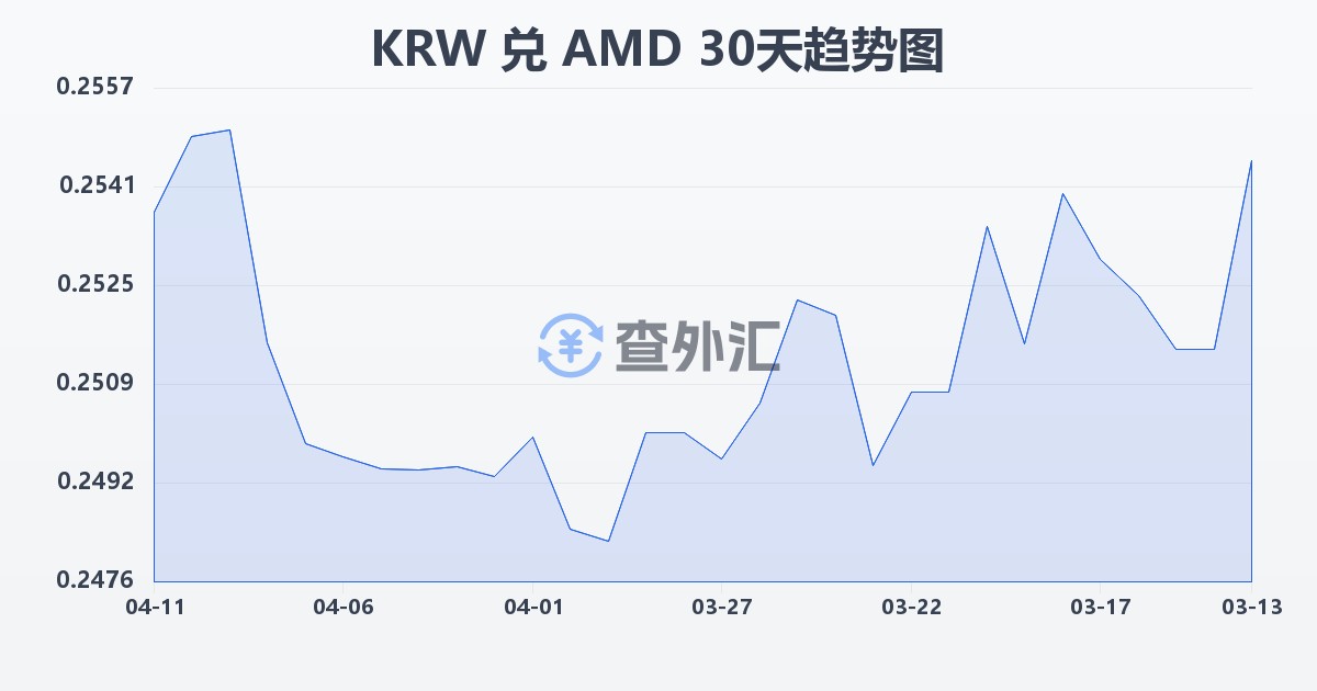 韩元兑亚美尼亚德拉姆(KRW/AMD)近30天汇率走势图
