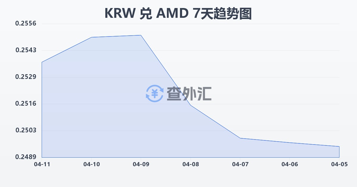 韩元兑亚美尼亚德拉姆(KRW/AMD)近7天汇率走势图