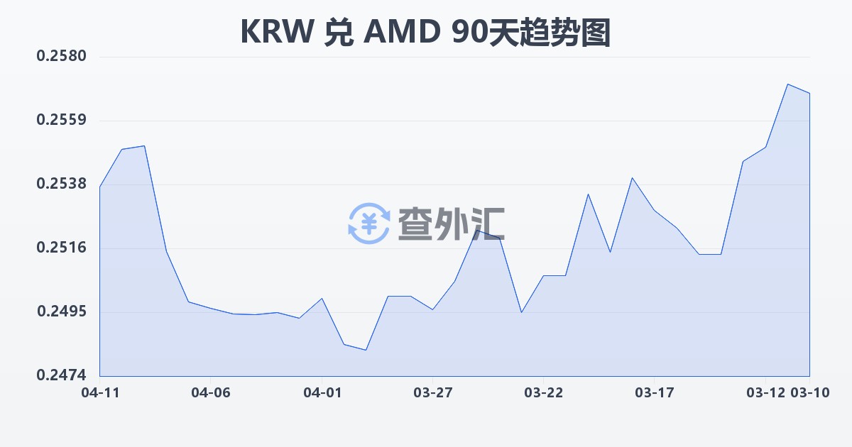 韩元兑亚美尼亚德拉姆(KRW/AMD)近90天汇率走势图