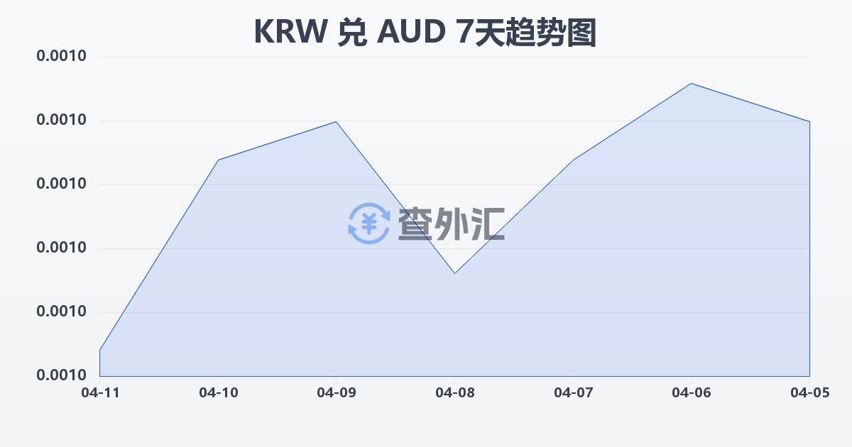 韩元兑澳大利亚元(KRW/AUD)近7天汇率走势图