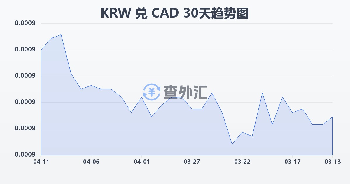 韩元兑加拿大元(KRW/CAD)近30天汇率走势图