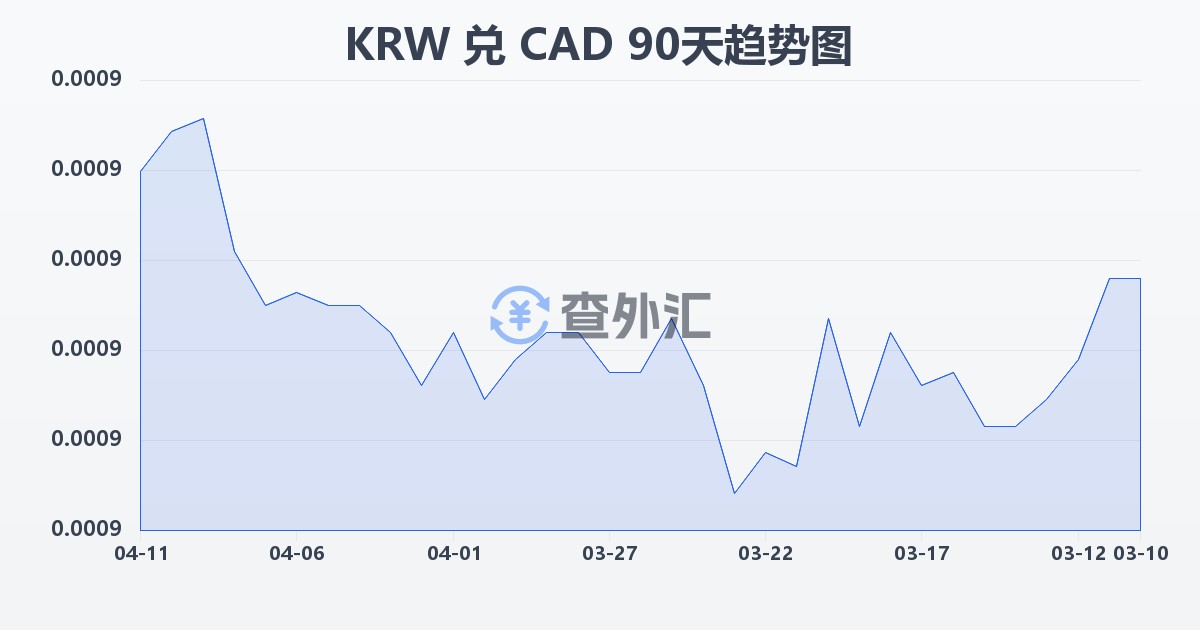 韩元兑加拿大元(KRW/CAD)近90天汇率走势图