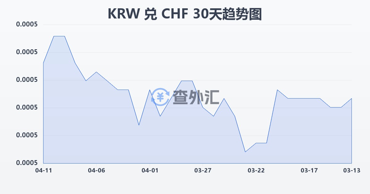 韩元兑瑞士法郎(KRW/CHF)近30天汇率走势图