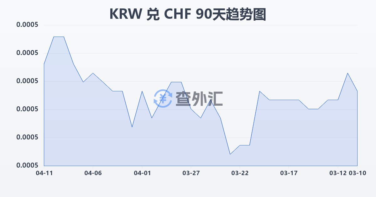韩元兑瑞士法郎(KRW/CHF)近90天汇率走势图
