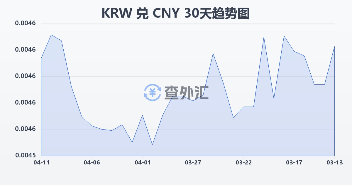 韩元兑人民币(KRW/CNY)近30天汇率走势图