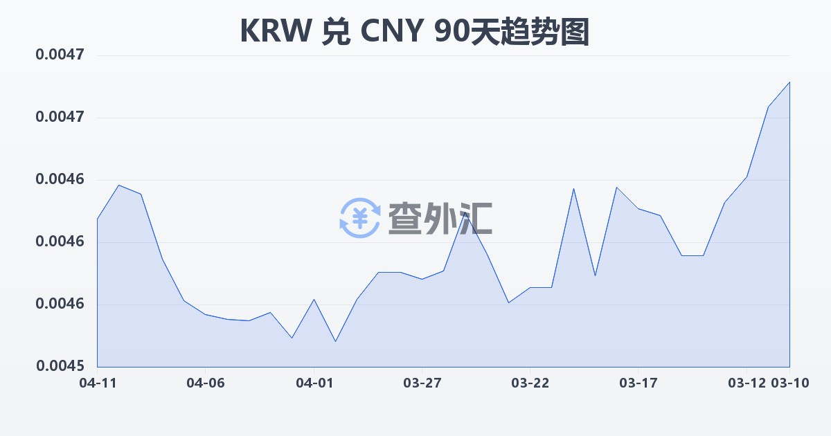 韩元兑人民币(KRW/CNY)近90天汇率走势图
