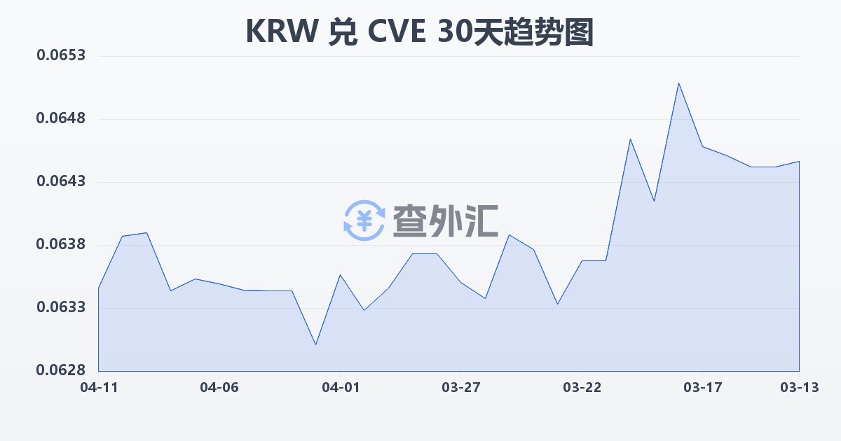 韩元兑佛得角埃斯库多(KRW/CVE)近30天汇率走势图