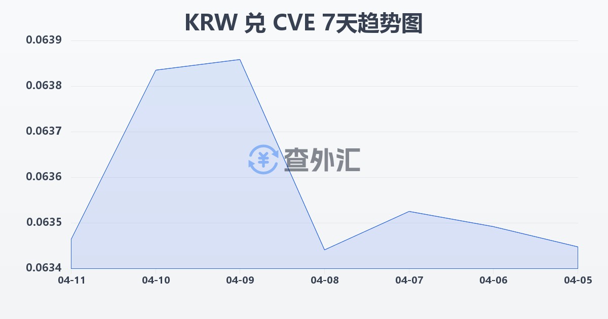 韩元兑佛得角埃斯库多(KRW/CVE)近7天汇率走势图