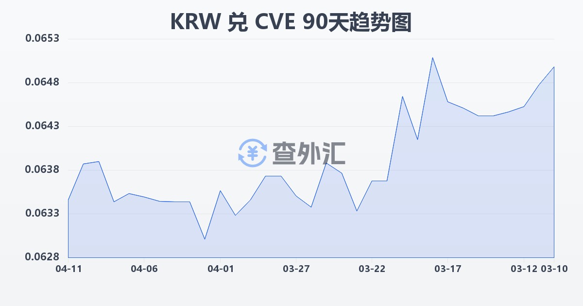 韩元兑佛得角埃斯库多(KRW/CVE)近90天汇率走势图