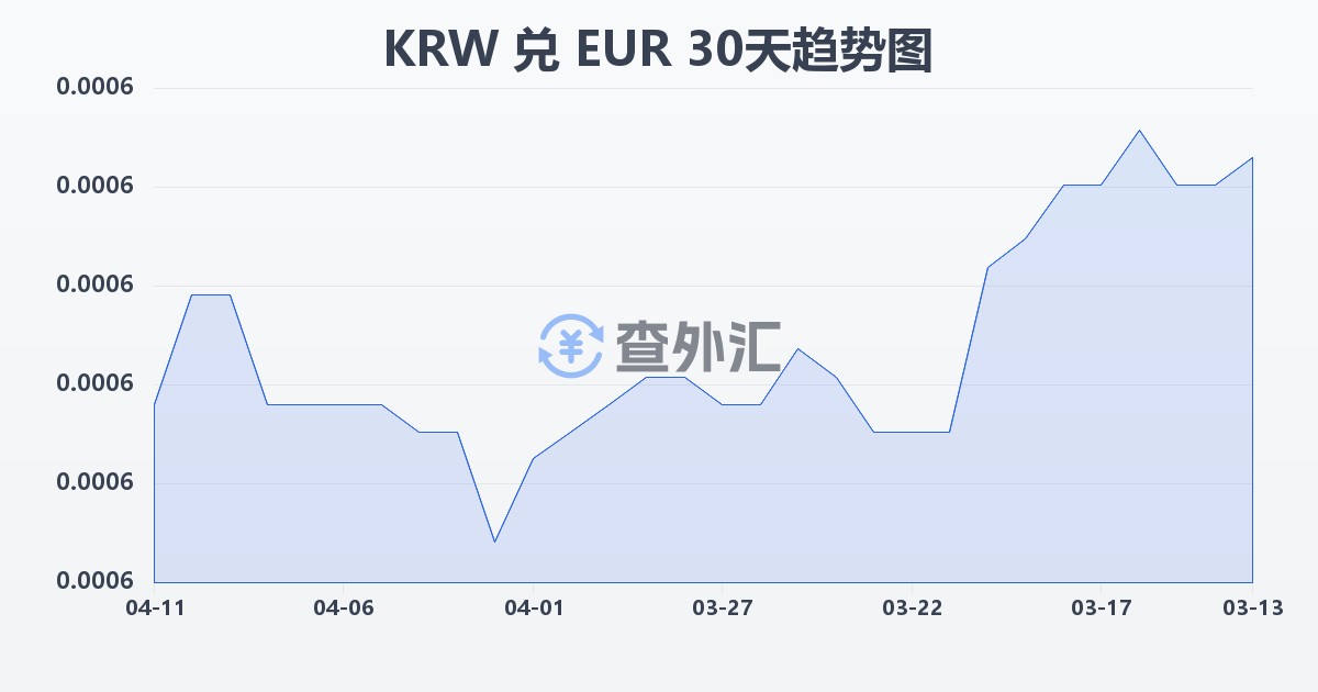 韩元兑欧元(KRW/EUR)近30天汇率走势图