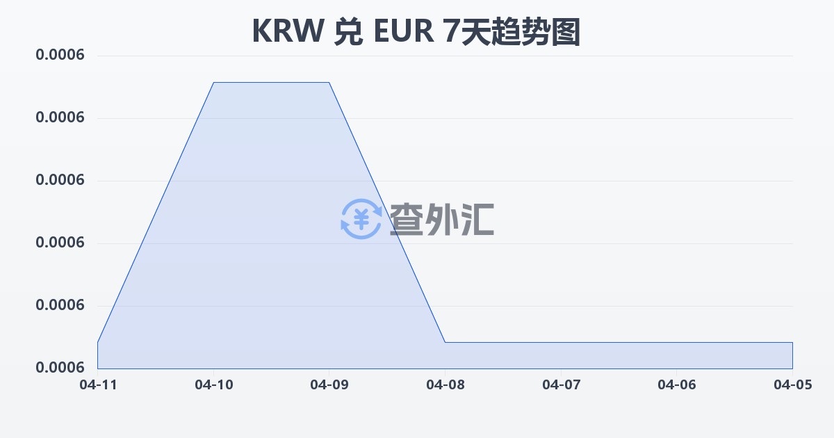 韩元兑欧元(KRW/EUR)近7天汇率走势图