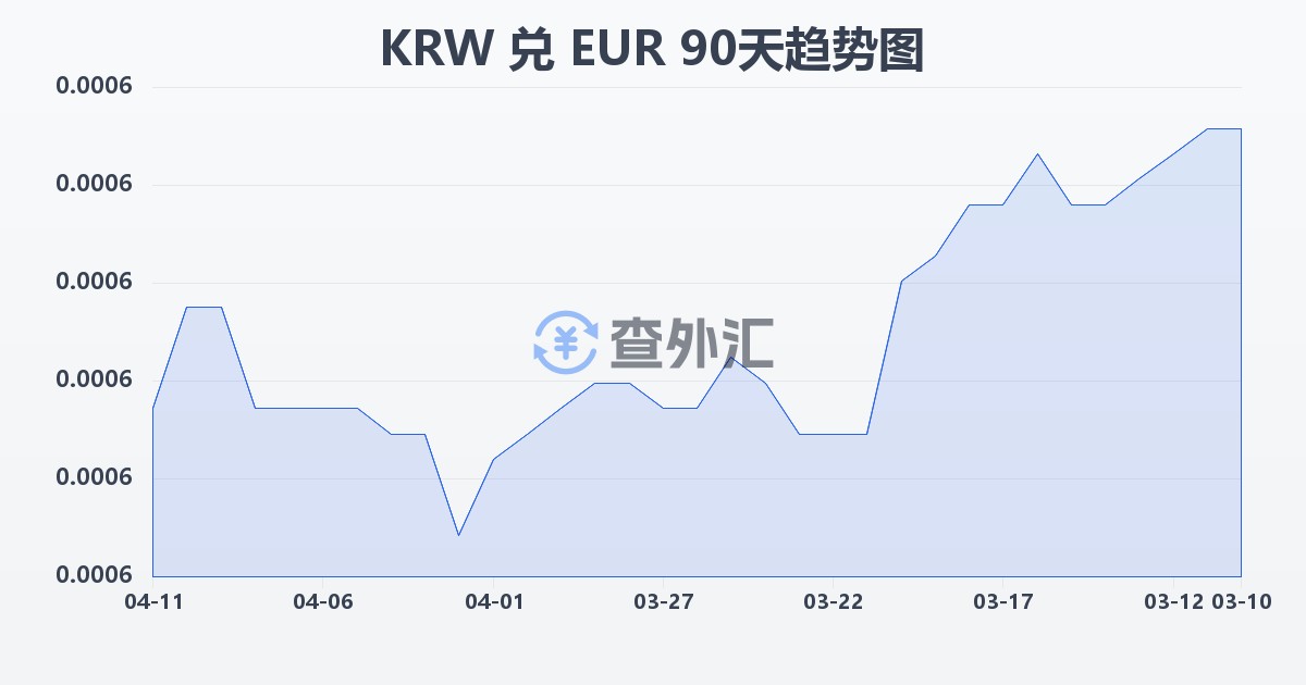 韩元兑欧元(KRW/EUR)近90天汇率走势图