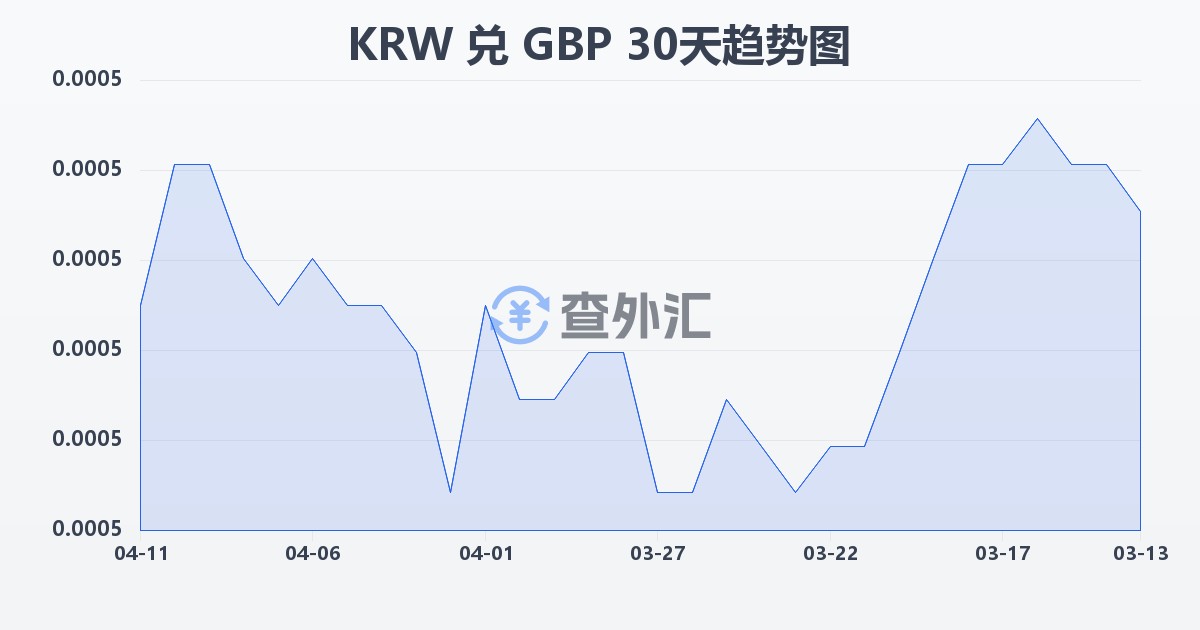 韩元兑英镑(KRW/GBP)近30天汇率走势图