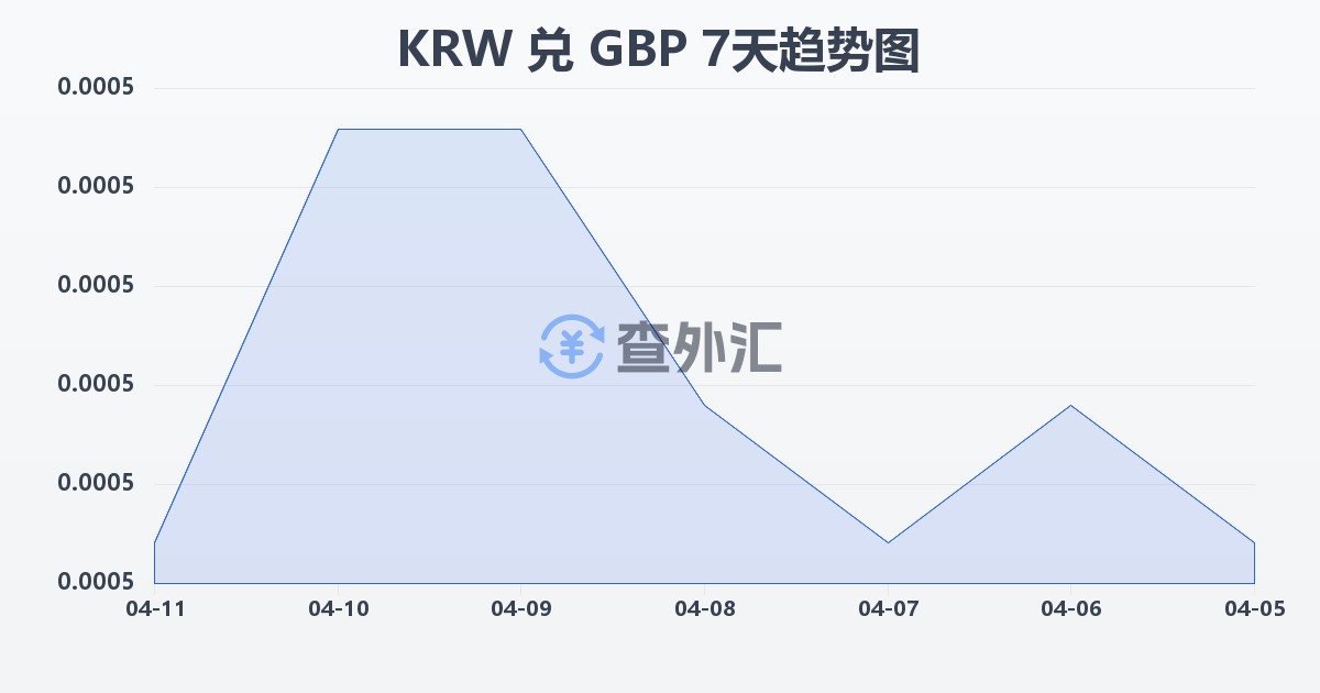 韩元兑英镑(KRW/GBP)近7天汇率走势图