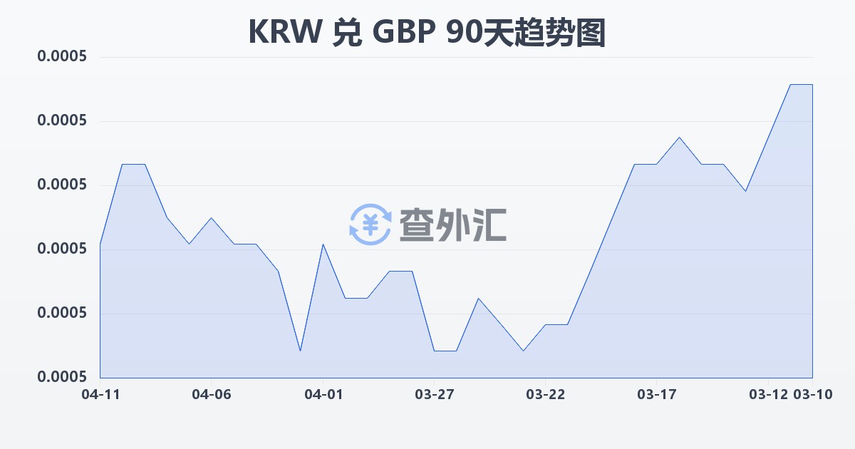 韩元兑英镑(KRW/GBP)近90天汇率走势图