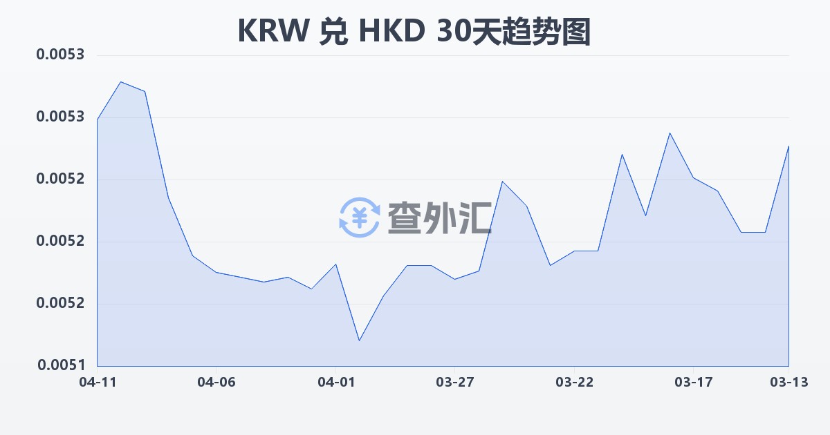 韩元兑港币(KRW/HKD)近30天汇率走势图