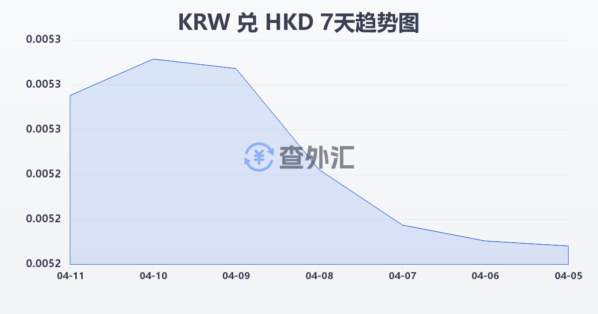 韩元兑港币(KRW/HKD)近7天汇率走势图