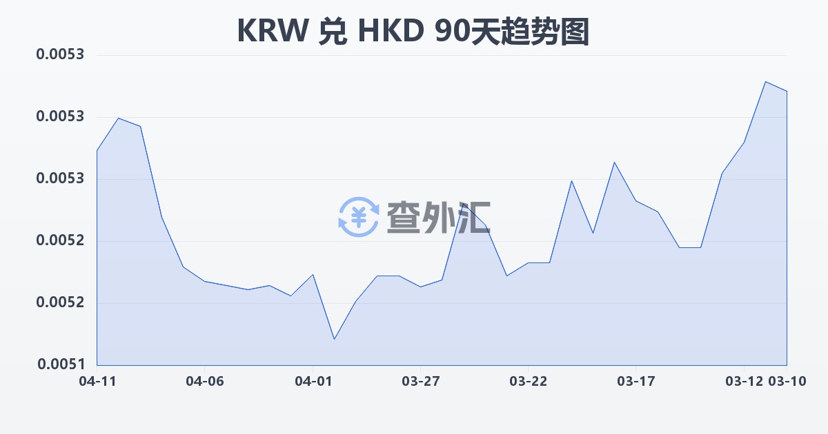 韩元兑港币(KRW/HKD)近90天汇率走势图