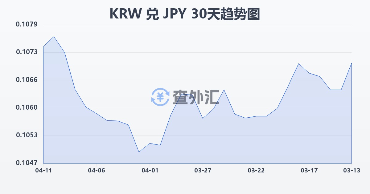 韩元兑日元(KRW/JPY)近30天汇率走势图