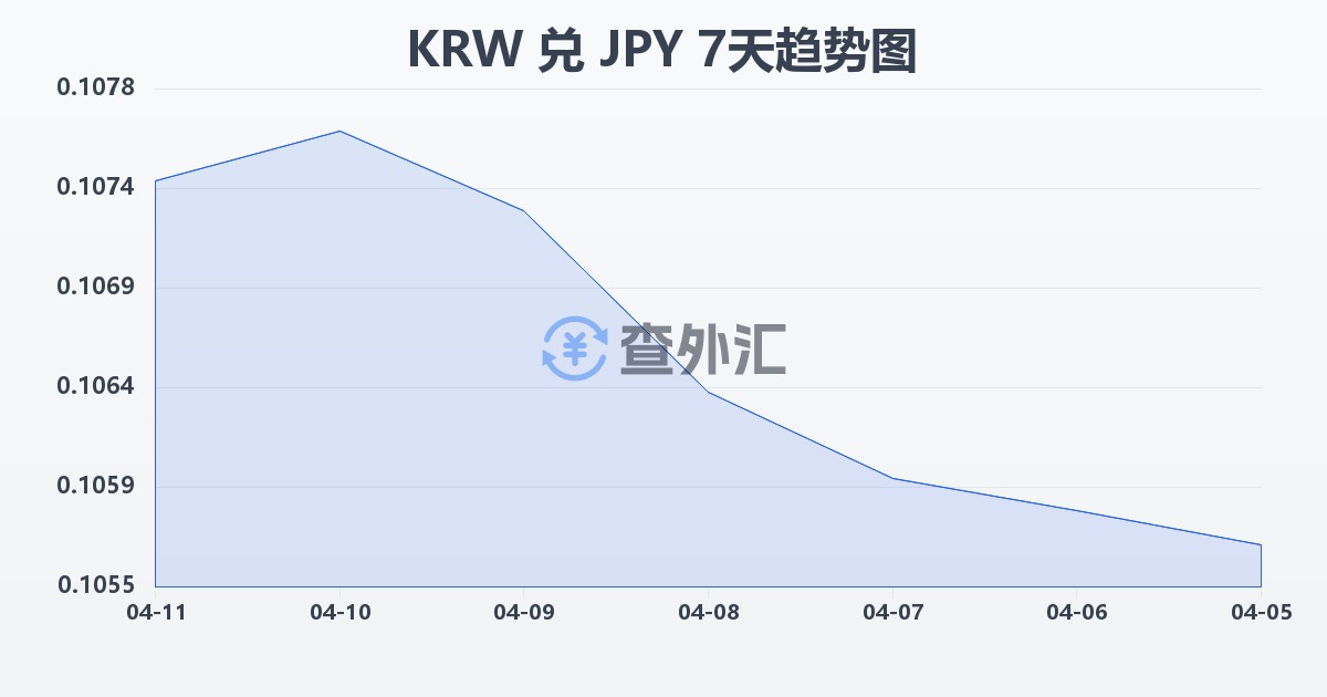 韩元兑日元(KRW/JPY)近7天汇率走势图