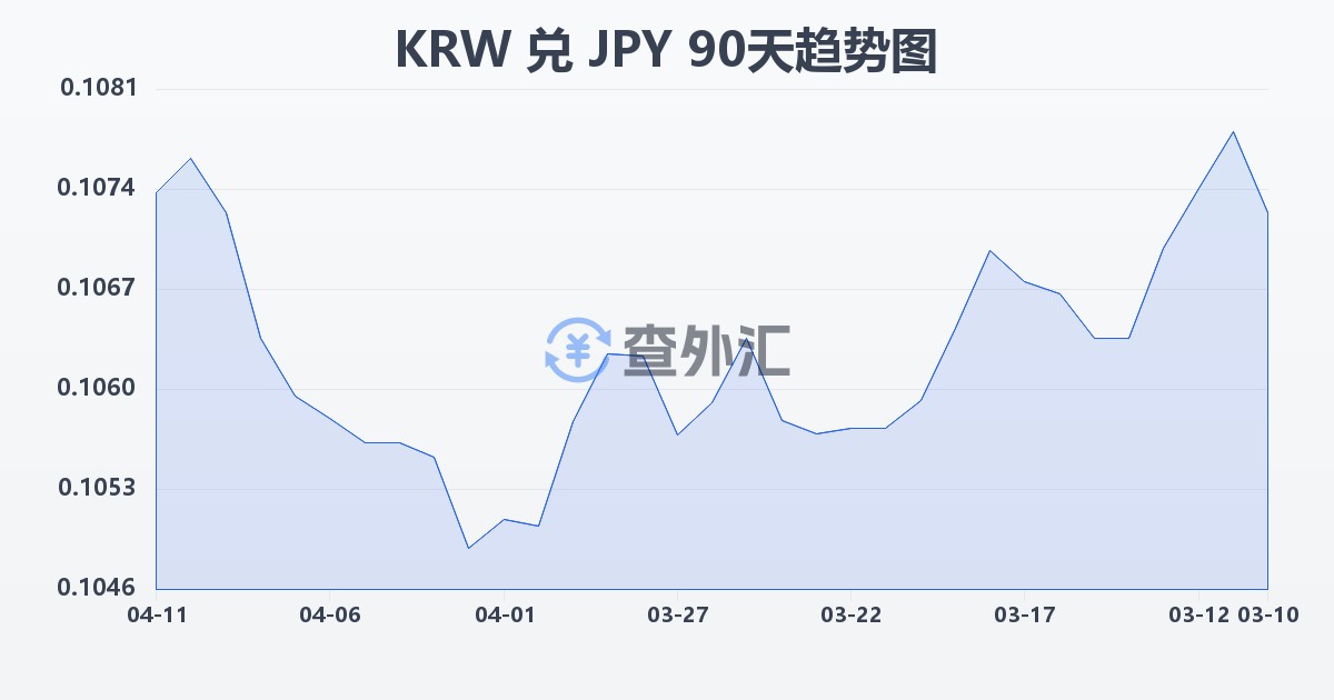 韩元兑日元(KRW/JPY)近90天汇率走势图