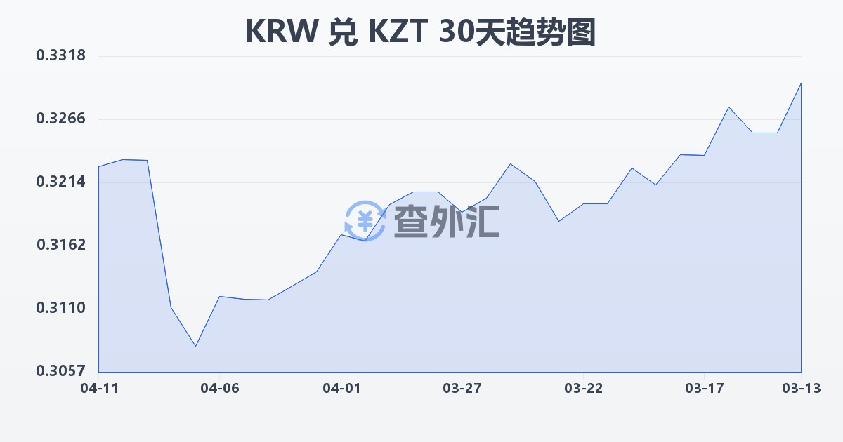韩元兑哈萨克斯坦坚戈(KRW/KZT)近30天汇率走势图