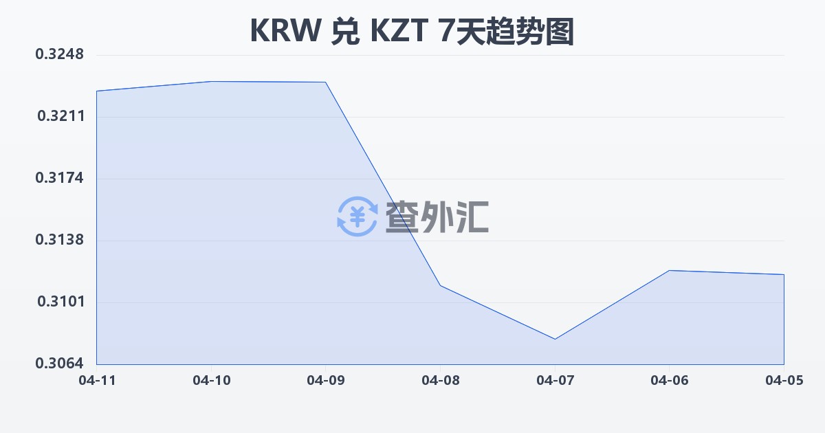 韩元兑哈萨克斯坦坚戈(KRW/KZT)近7天汇率走势图