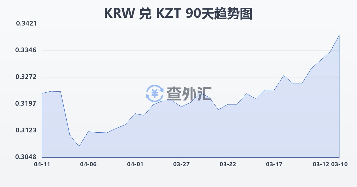 韩元兑哈萨克斯坦坚戈(KRW/KZT)近90天汇率走势图