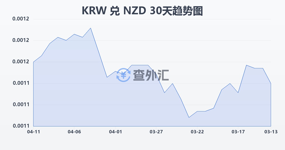 韩元兑新西兰元(KRW/NZD)近30天汇率走势图
