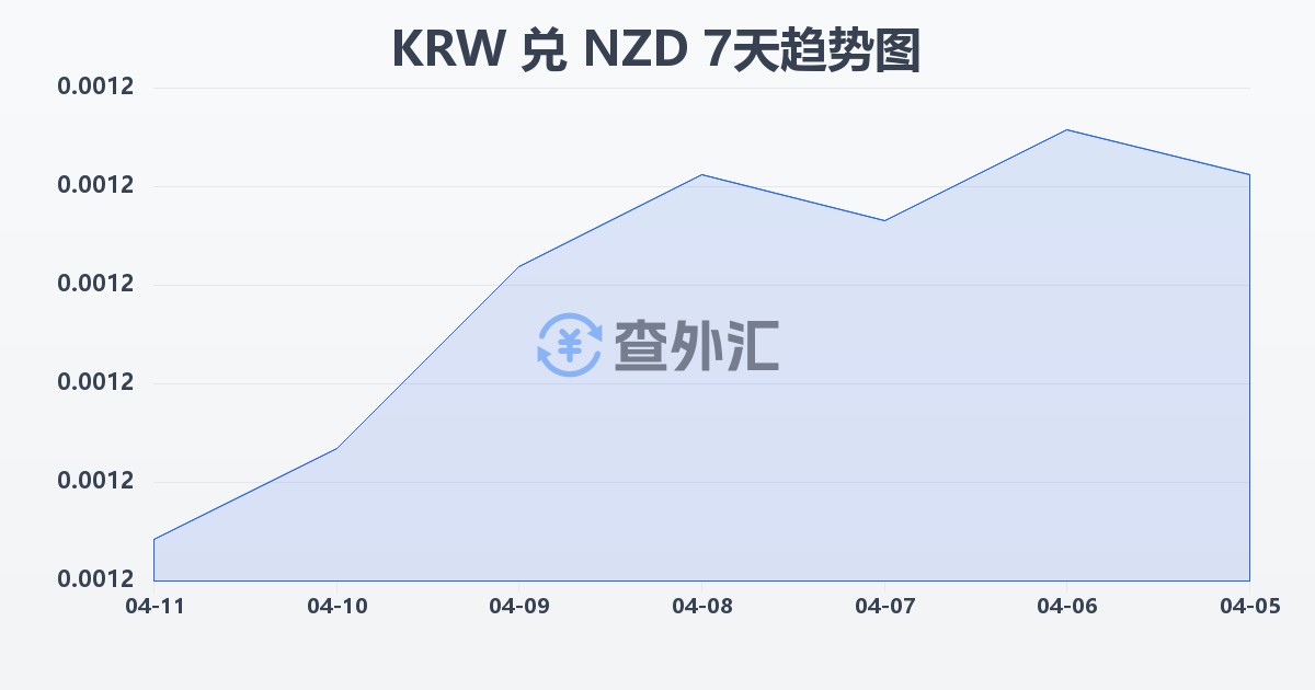 韩元兑新西兰元(KRW/NZD)近7天汇率走势图