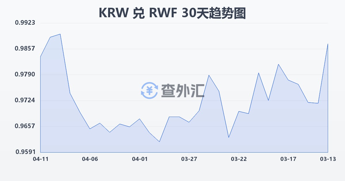 韩元兑卢旺达法郎(KRW/RWF)近30天汇率走势图