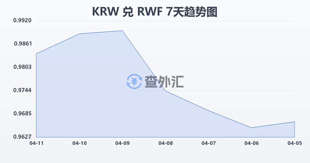 韩元兑卢旺达法郎(KRW/RWF)近7天汇率走势图