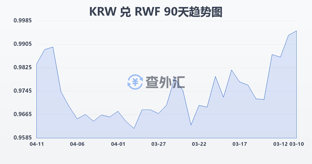 韩元兑卢旺达法郎(KRW/RWF)近90天汇率走势图