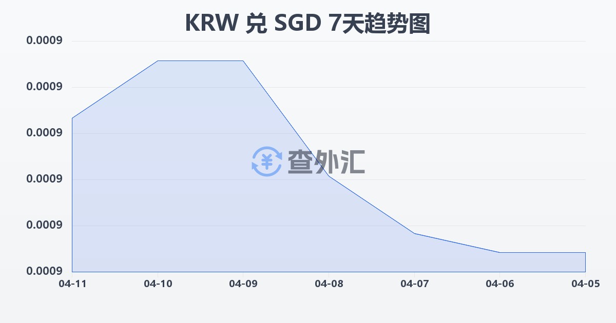 韩元兑新加坡元(KRW/SGD)近7天汇率走势图