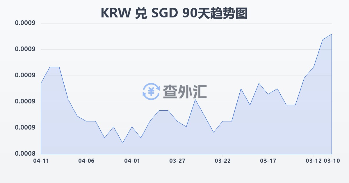 韩元兑新加坡元(KRW/SGD)近90天汇率走势图