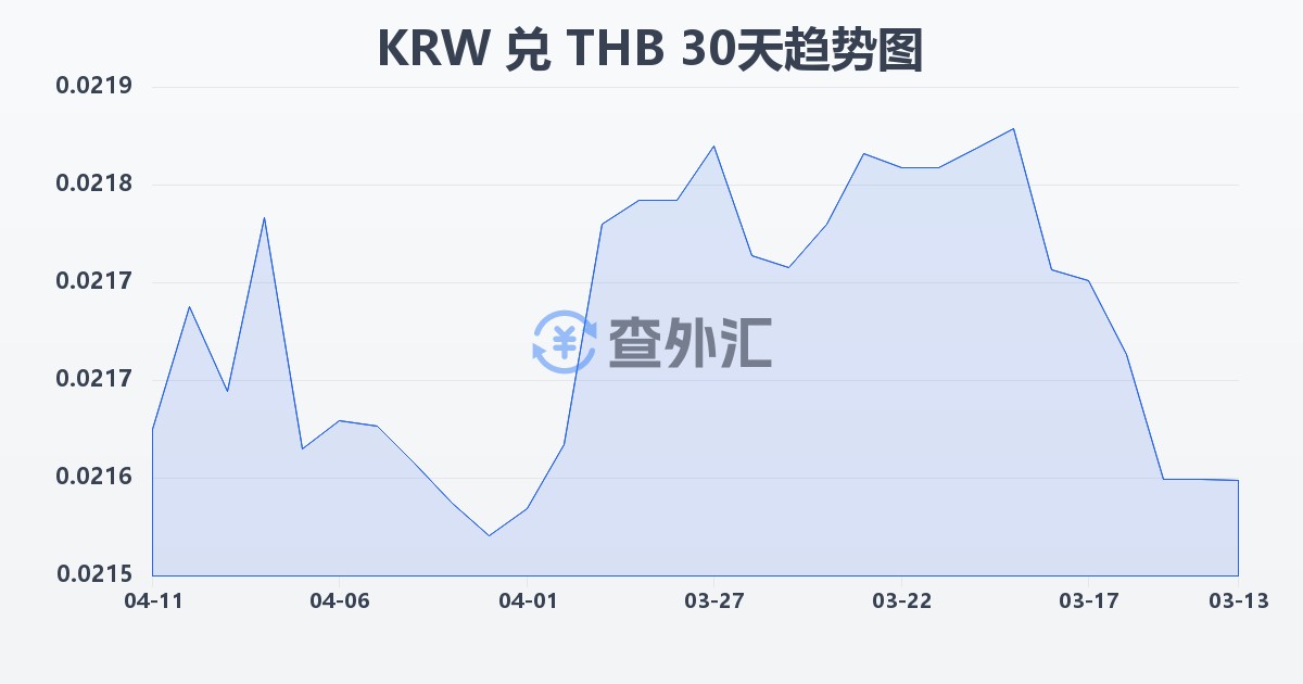 韩元兑泰铢(KRW/THB)近30天汇率走势图