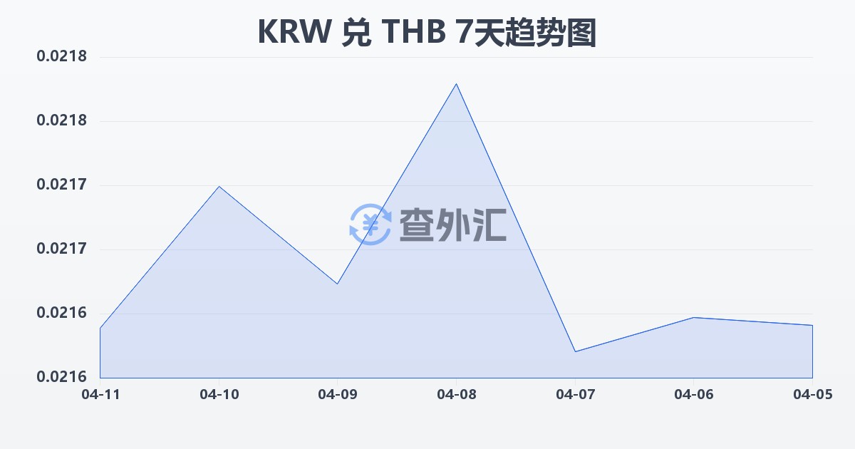 韩元兑泰铢(KRW/THB)近7天汇率走势图
