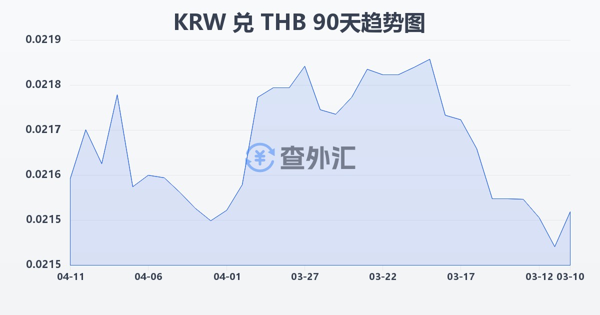 韩元兑泰铢(KRW/THB)近90天汇率走势图