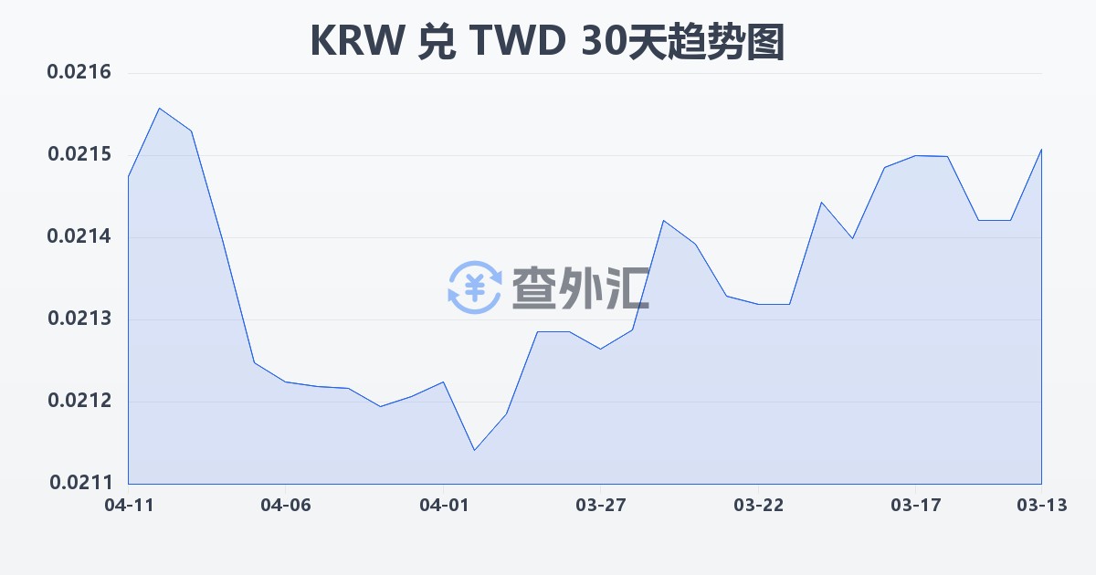 韩元兑新台币(KRW/TWD)近30天汇率走势图