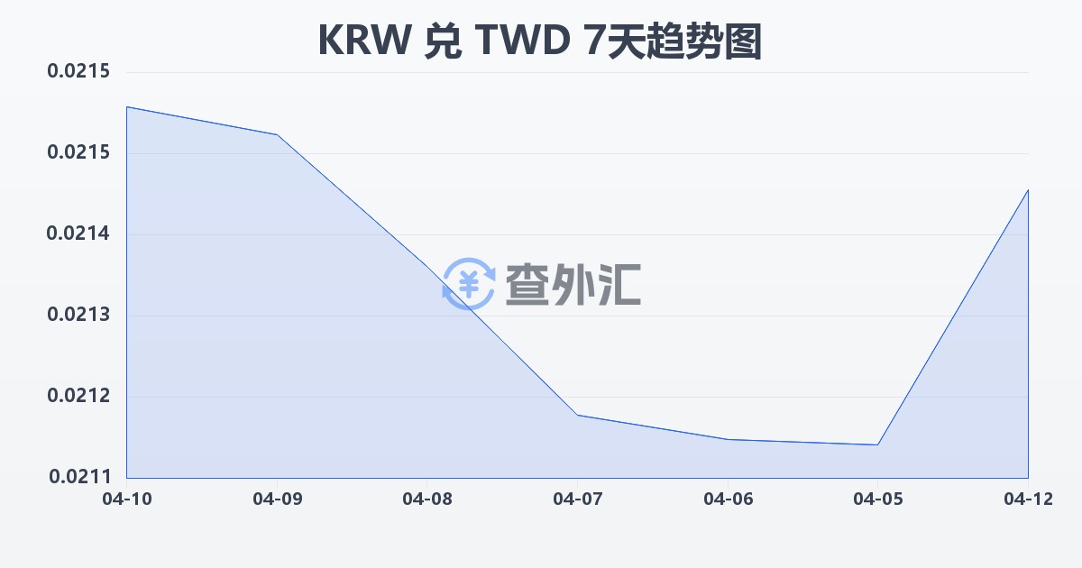 韩元兑新台币(KRW/TWD)近7天汇率走势图
