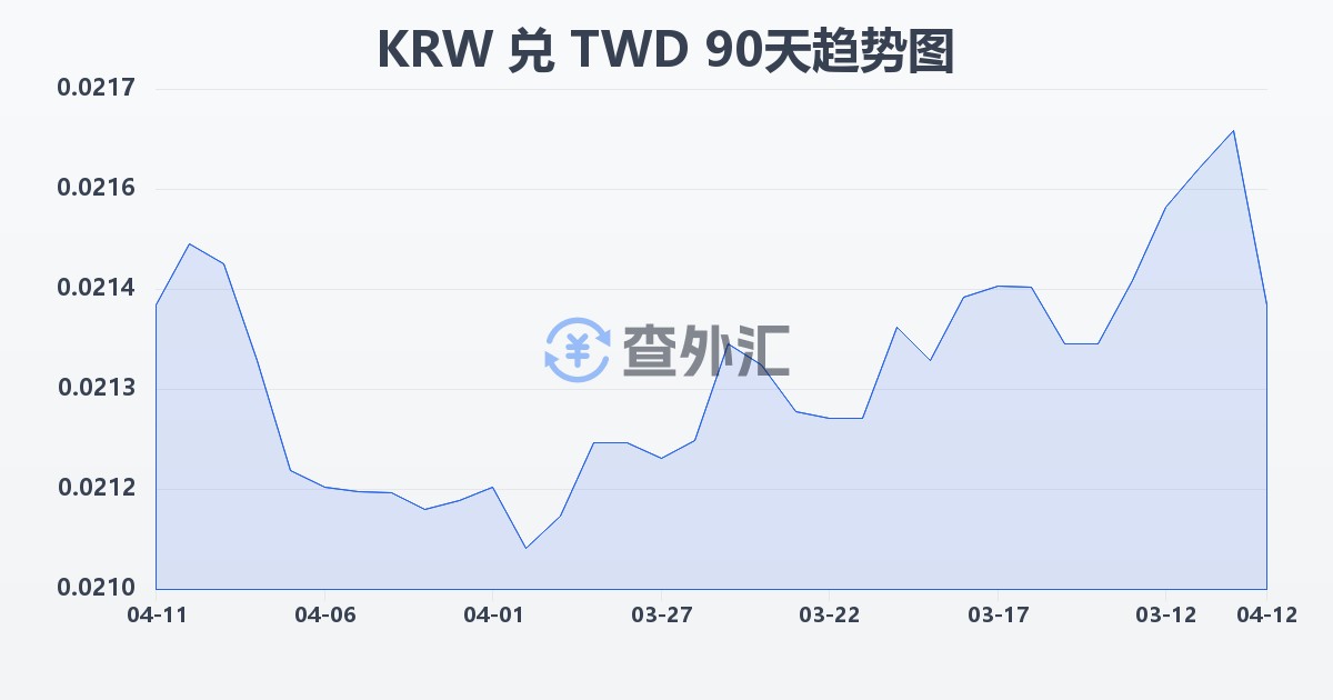 韩元兑新台币(KRW/TWD)近90天汇率走势图