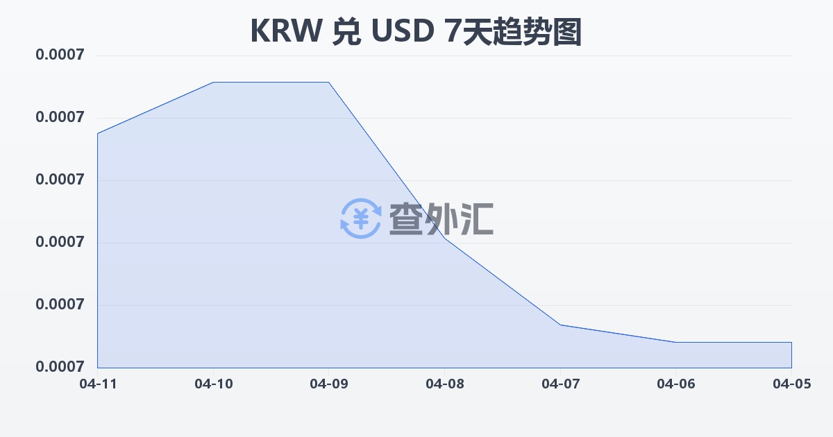 韩元兑美元(KRW/USD)近7天汇率走势图