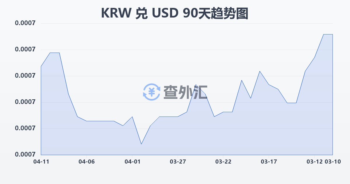 韩元兑美元(KRW/USD)近90天汇率走势图