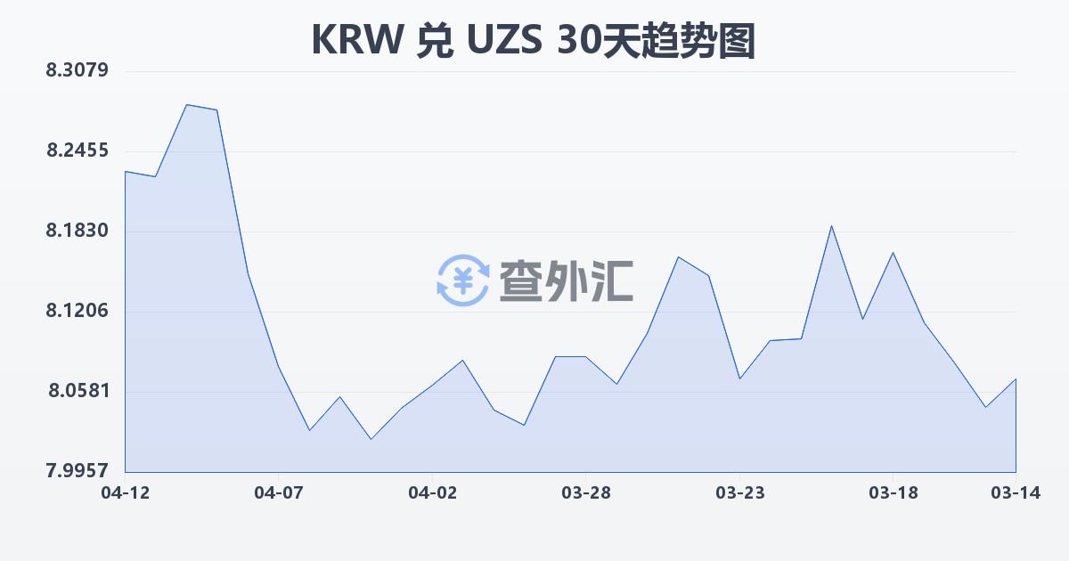 韩元兑乌兹别克斯坦苏姆(KRW/UZS)近30天汇率走势图