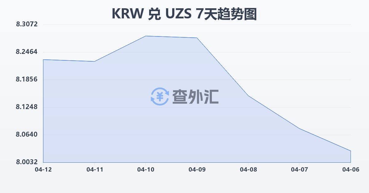 韩元兑乌兹别克斯坦苏姆(KRW/UZS)近7天汇率走势图