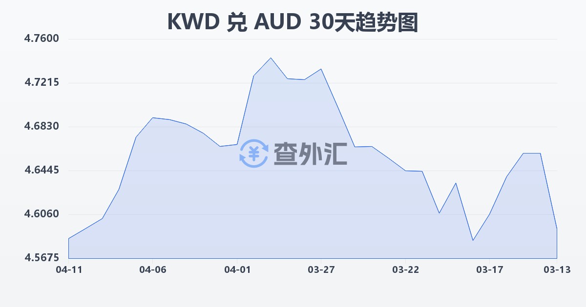 科威特第纳尔兑澳大利亚元(KWD/AUD)近30天汇率走势图