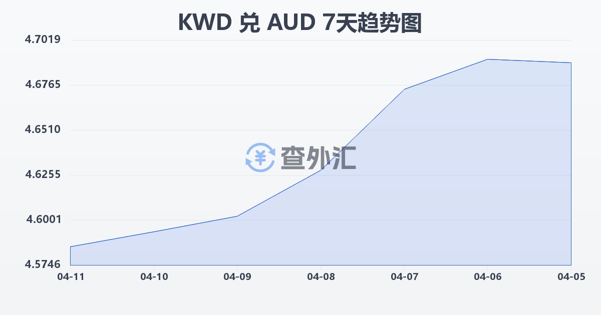 科威特第纳尔兑澳大利亚元(KWD/AUD)近7天汇率走势图