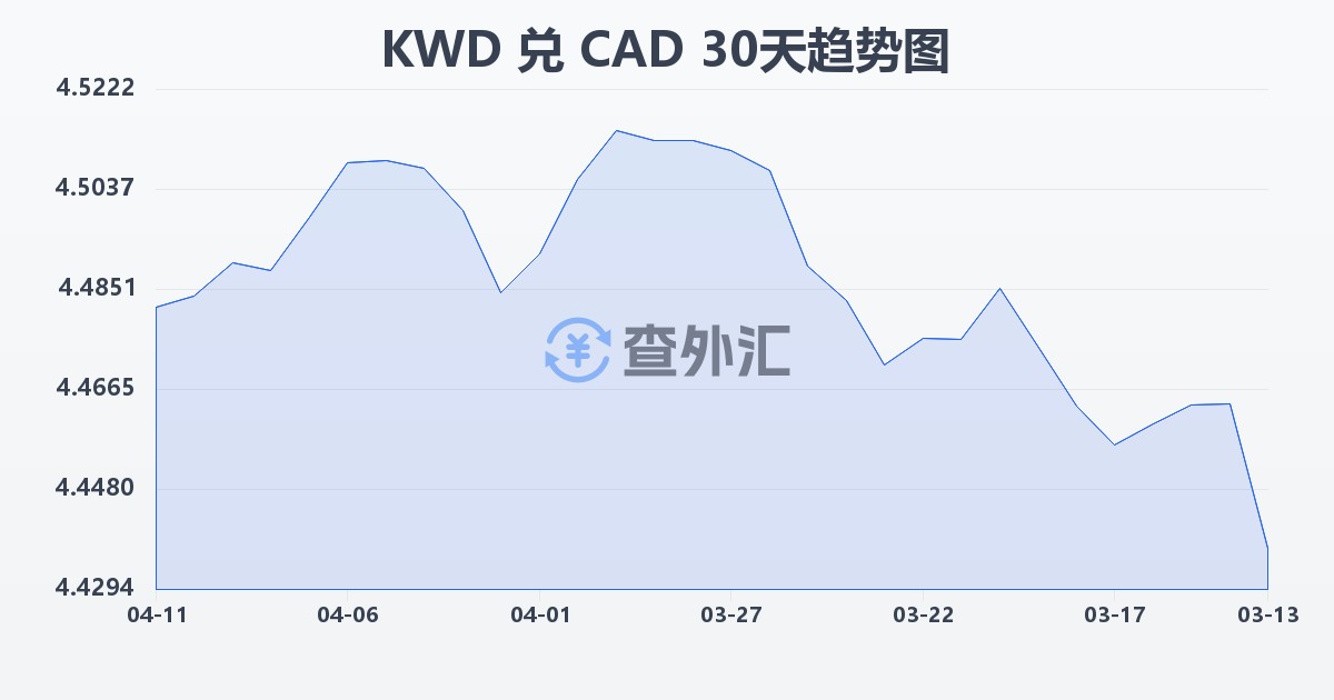 科威特第纳尔兑加拿大元(KWD/CAD)近30天汇率走势图